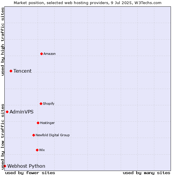 Market position of Tencent vs. AdminVPS vs. Webhost Python