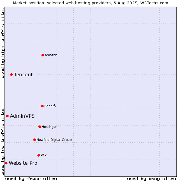 Market position of Tencent vs. AdminVPS vs. Website Pro