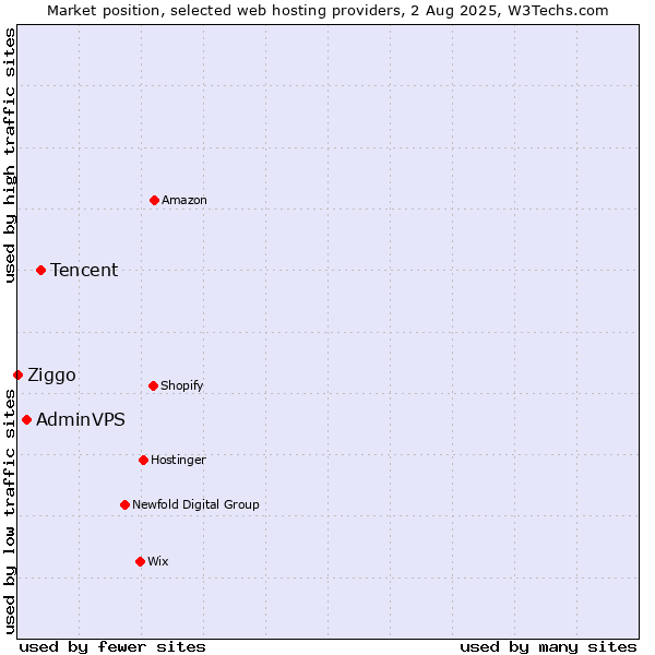 Market position of Tencent vs. AdminVPS vs. Ziggo