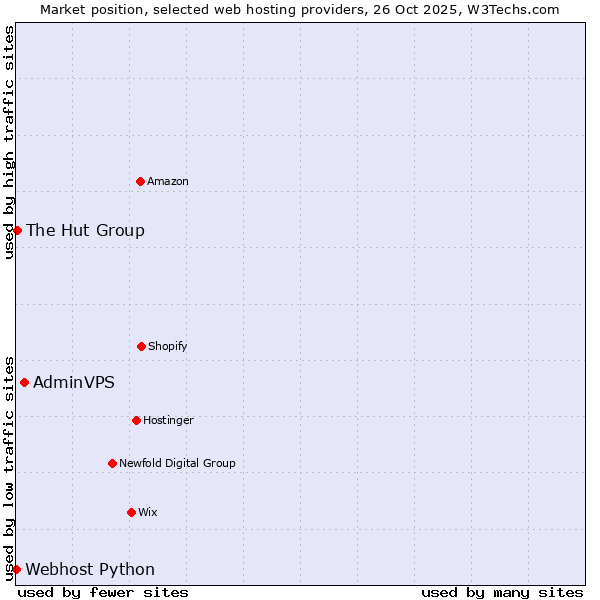 Market position of AdminVPS vs. The Hut Group vs. Webhost Python