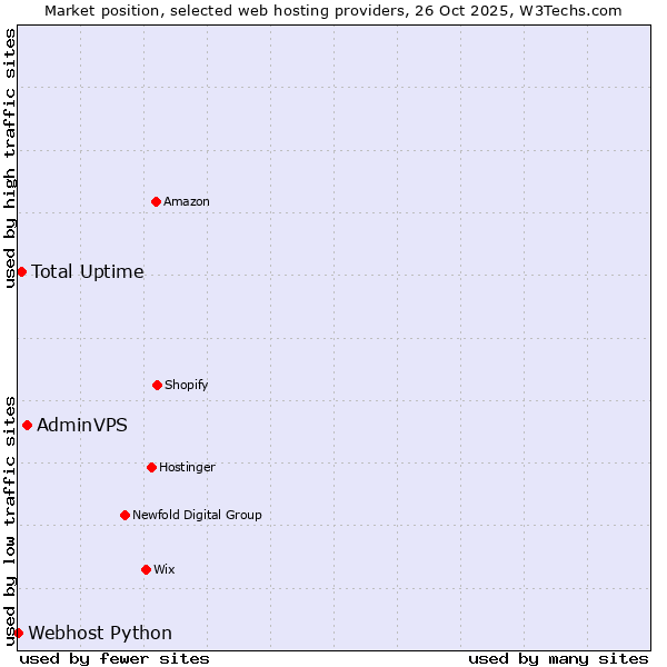 Market position of AdminVPS vs. Total Uptime vs. Webhost Python