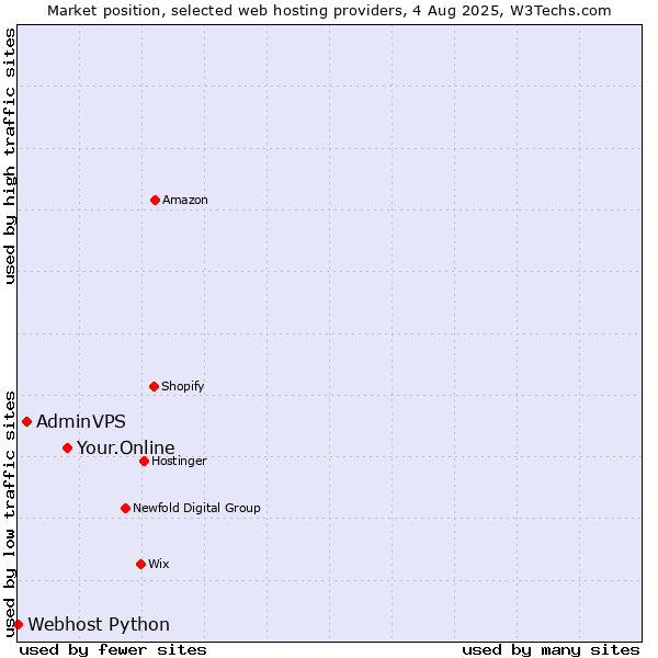Market position of Your.Online vs. AdminVPS vs. Webhost Python
