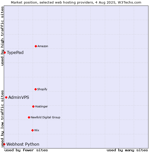 Market position of AdminVPS vs. TypePad vs. Webhost Python