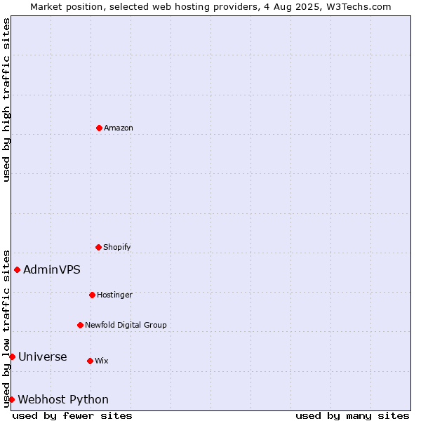 Market position of AdminVPS vs. Universe vs. Webhost Python