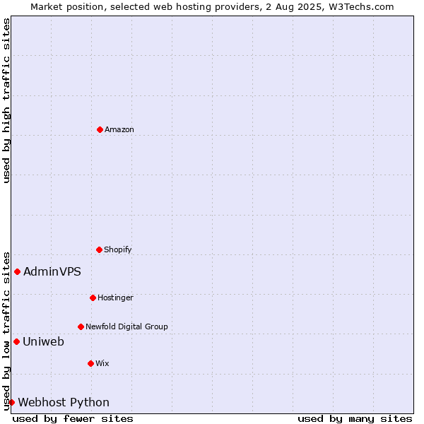 Market position of AdminVPS vs. Uniweb vs. Webhost Python