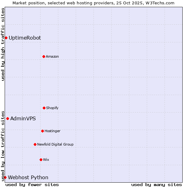 Market position of AdminVPS vs. UptimeRobot vs. Webhost Python