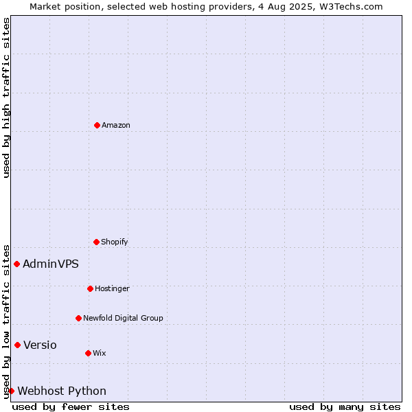 Market position of Versio vs. AdminVPS vs. Webhost Python