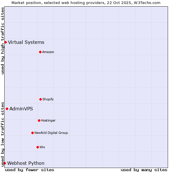 Market position of AdminVPS vs. Virtual Systems vs. Webhost Python