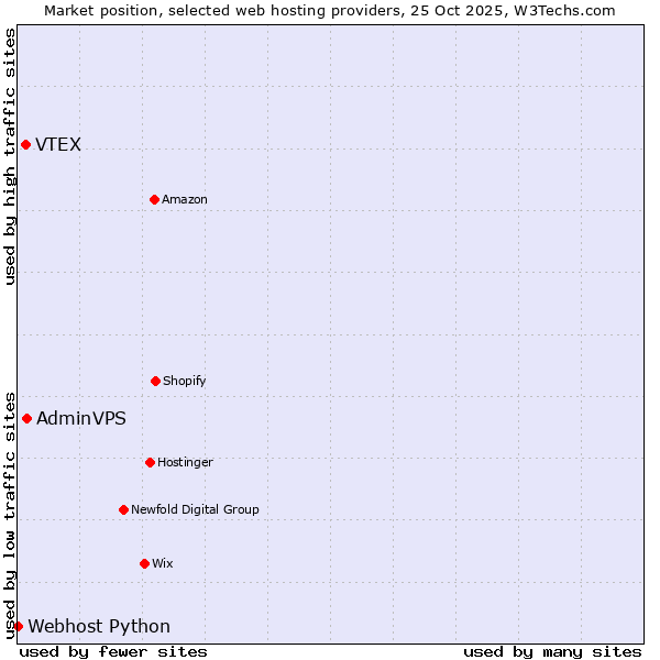 Market position of AdminVPS vs. VTEX vs. Webhost Python