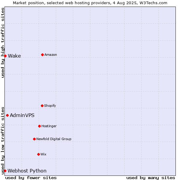 Market position of AdminVPS vs. Wake vs. Webhost Python