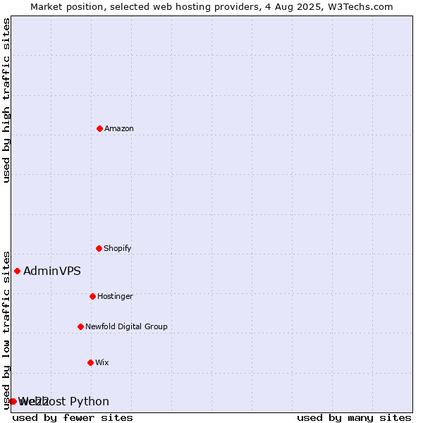 Market position of AdminVPS vs. we22 vs. Webhost Python