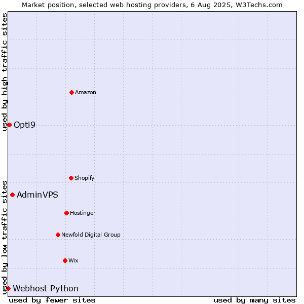 Market position of AdminVPS vs. Opti9 vs. Webhost Python