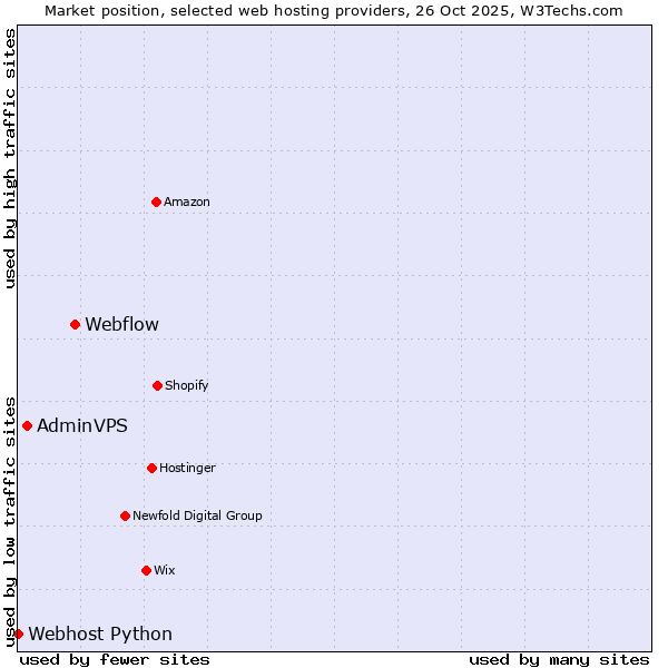 Market position of Webflow vs. AdminVPS vs. Webhost Python