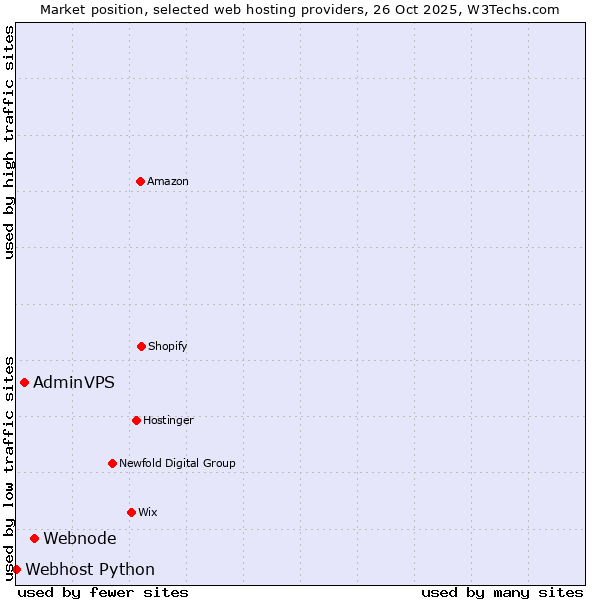 Market position of Webnode vs. AdminVPS vs. Webhost Python