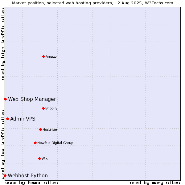 Market position of AdminVPS vs. Web Shop Manager vs. Webhost Python