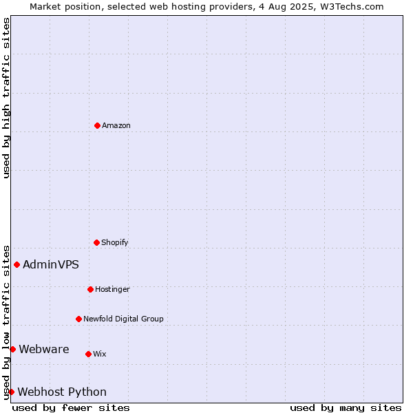 Market position of AdminVPS vs. Webware vs. Webhost Python