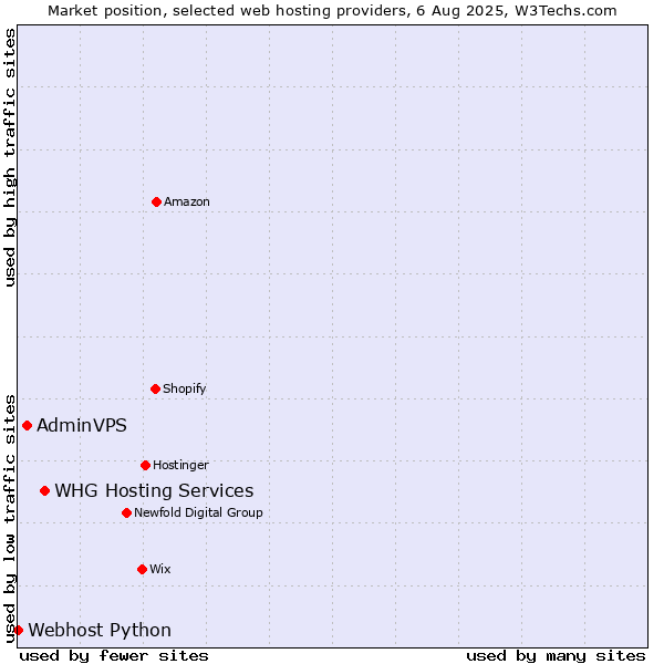 Market position of WHG Hosting Services vs. AdminVPS vs. Webhost Python
