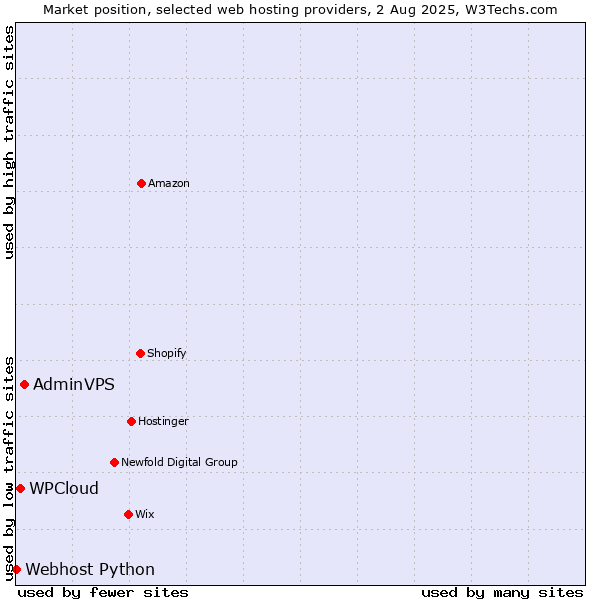 Market position of AdminVPS vs. WPCloud vs. Webhost Python