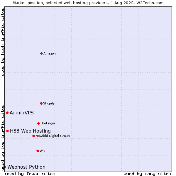 Market position of H88 Web Hosting vs. AdminVPS vs. Webhost Python
