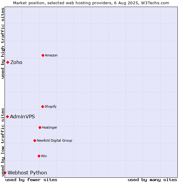 Market position of Zoho vs. AdminVPS vs. Webhost Python