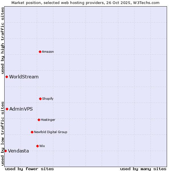 Market position of AdminVPS vs. WorldStream vs. Vendasta