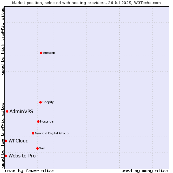 Market position of AdminVPS vs. Website Pro vs. WPCloud