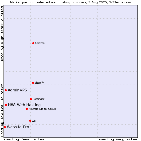 Market position of H88 Web Hosting vs. AdminVPS vs. Website Pro