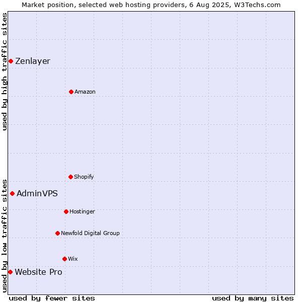 Market position of AdminVPS vs. Zenlayer vs. Website Pro