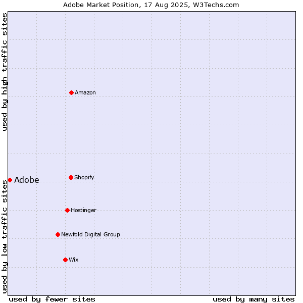 Market position of Adobe