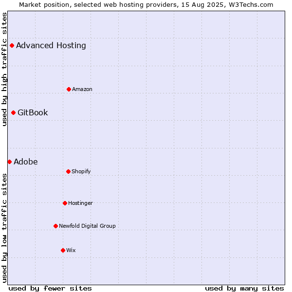 Market position of GitBook vs. Advanced Hosting vs. Adobe