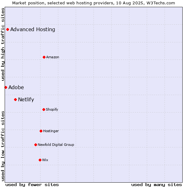 Market position of Netlify vs. Advanced Hosting vs. Adobe