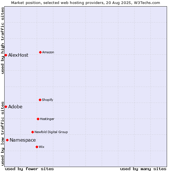 Market position of Namespace vs. AlexHost vs. Adobe