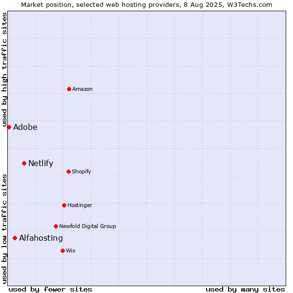 Market position of Netlify vs. Alfahosting vs. Adobe