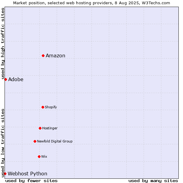 Market position of Amazon vs. Adobe vs. Webhost Python