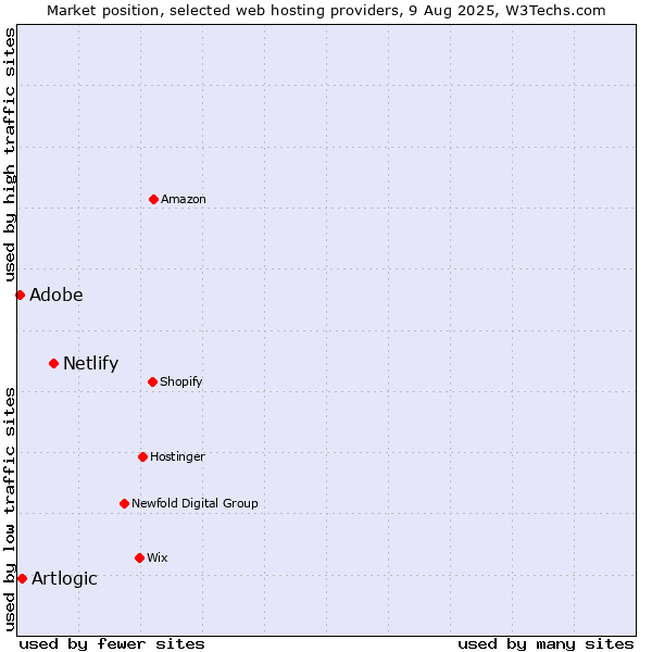 Market position of Netlify vs. Adobe vs. Artlogic