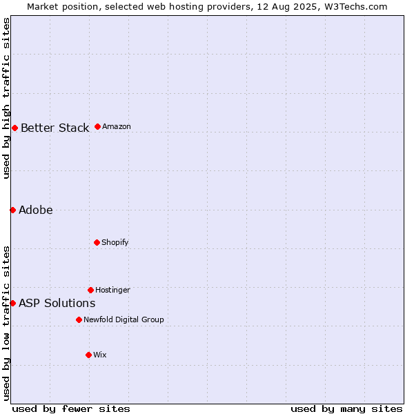 Market position of Better Stack vs. ASP Solutions vs. Adobe