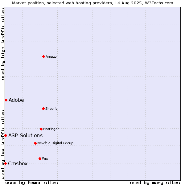 Market position of ASP Solutions vs. Cmsbox vs. Adobe