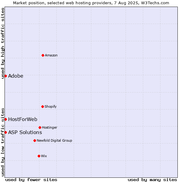 Market position of Adobe vs. ASP Solutions vs. HostForWeb