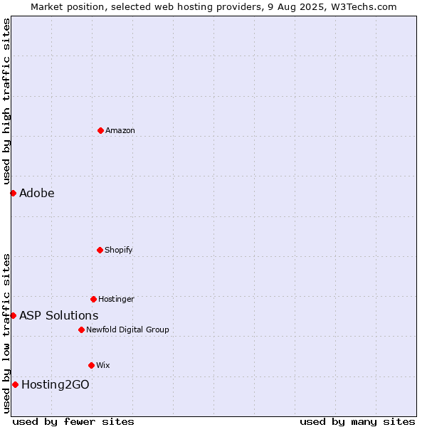 Market position of Hosting2GO vs. Adobe vs. ASP Solutions