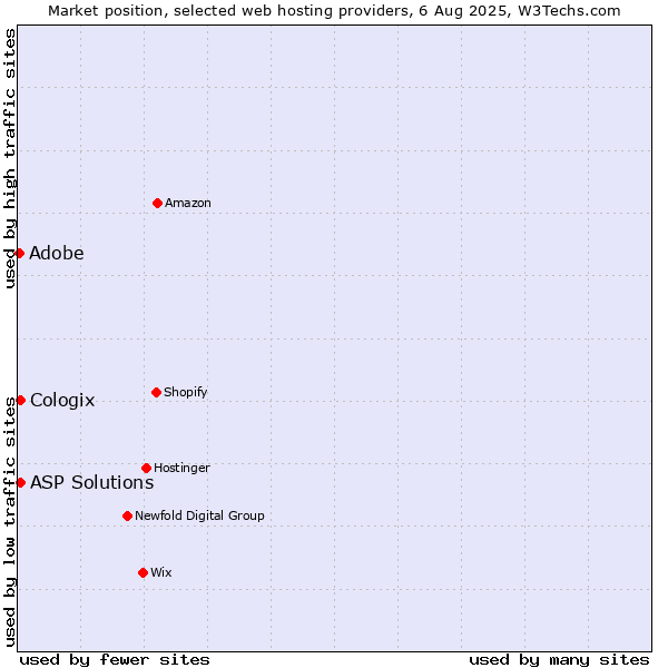 Market position of Adobe vs. ASP Solutions vs. Cologix