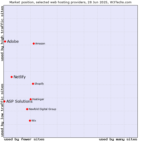 Market position of Netlify vs. Adobe vs. ASP Solutions