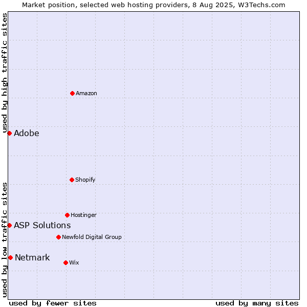 Market position of Adobe vs. Netmark vs. ASP Solutions