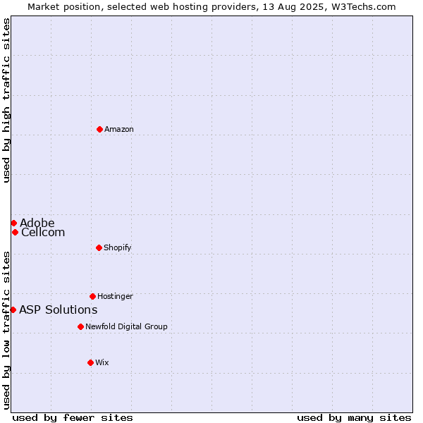 Market position of Cellcom vs. Adobe vs. ASP Solutions