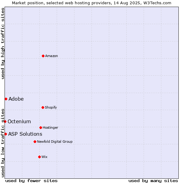Market position of ASP Solutions vs. Adobe vs. Octenium