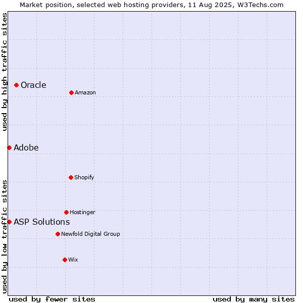 Market position of Oracle vs. Adobe vs. ASP Solutions