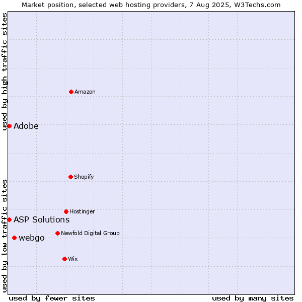 Market position of webgo vs. Adobe vs. ASP Solutions