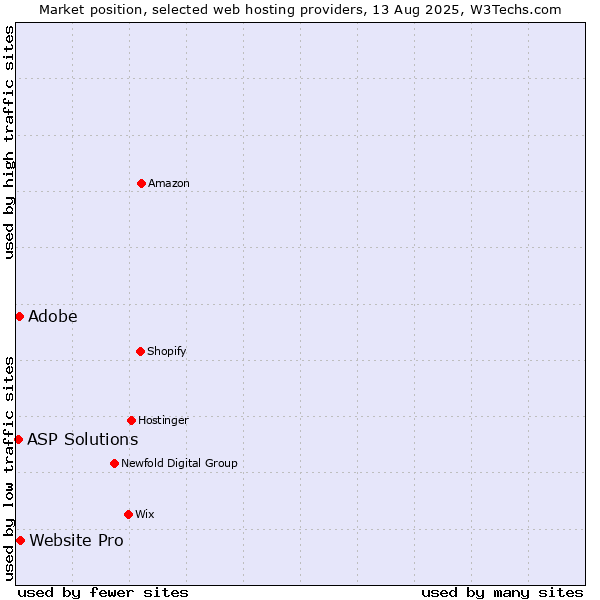 Market position of Website Pro vs. ASP Solutions vs. Adobe