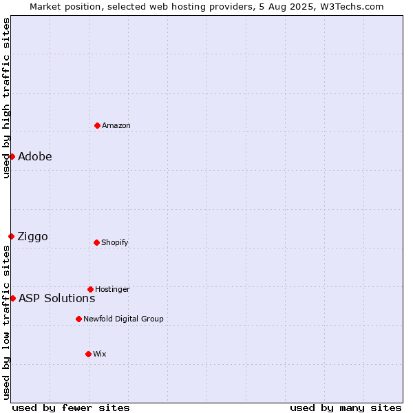 Market position of Adobe vs. ASP Solutions vs. Ziggo