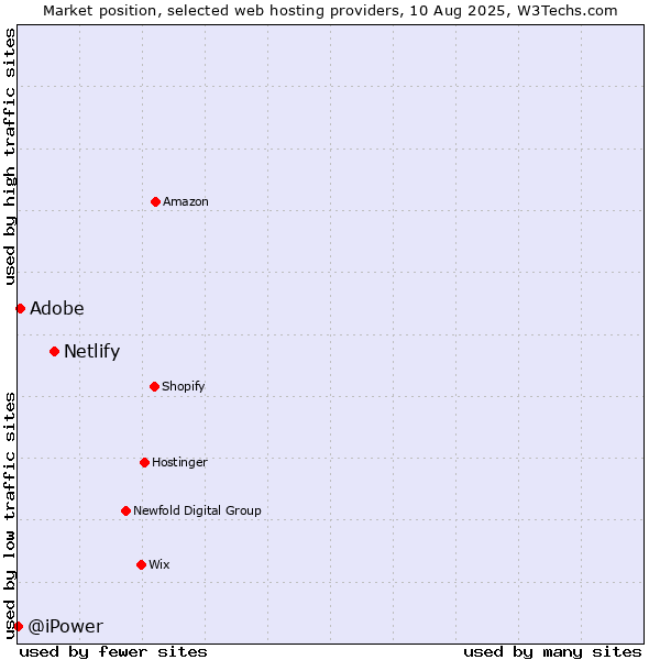 Market position of Netlify vs. Adobe vs. @iPower