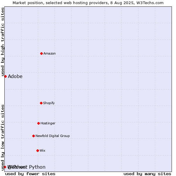 Market position of Adobe vs. Webhost Python vs. @iPower